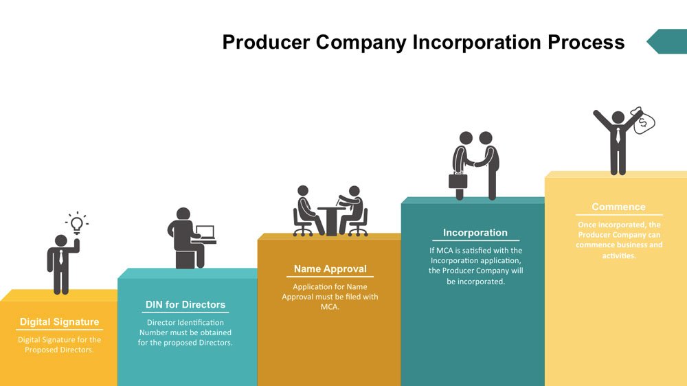 producer company registration