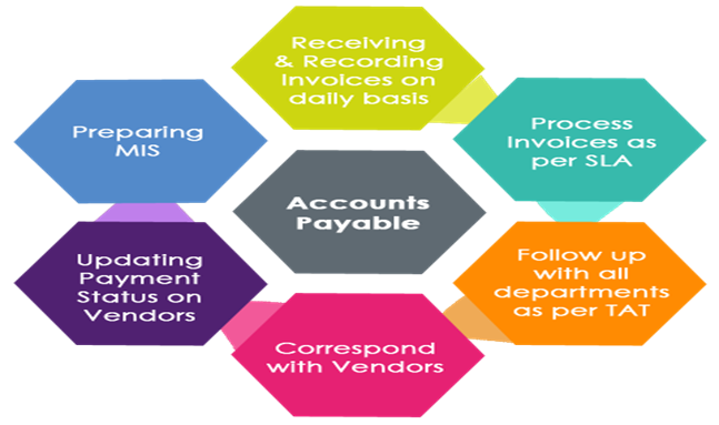 account payable
